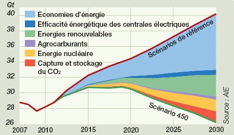 Economies Energie